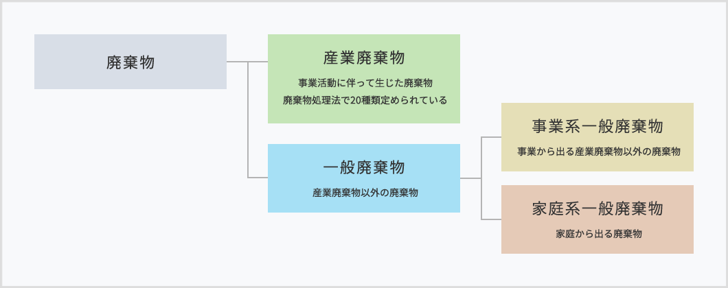 廃棄物の分類について